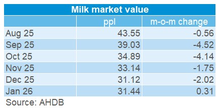 Table showing MMV increased slightly